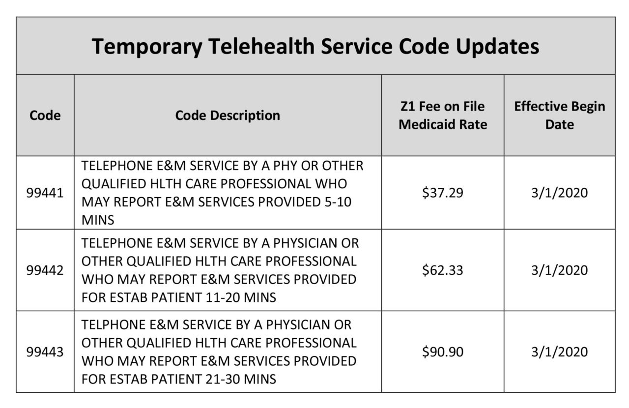 Telehealth procedure codes updated Mississippi Division of Medicaid