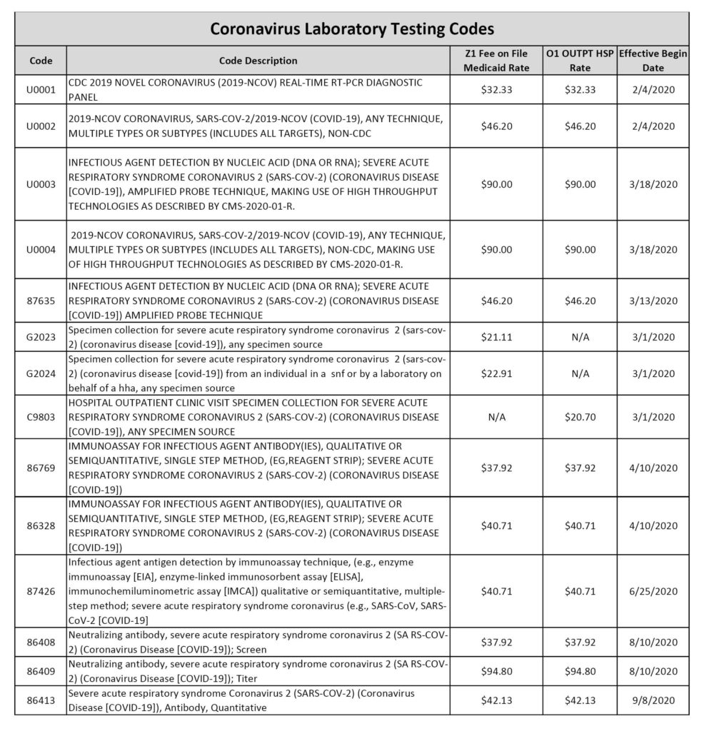 Medicaid guidance on billing for COVID-19 diagnostic tests