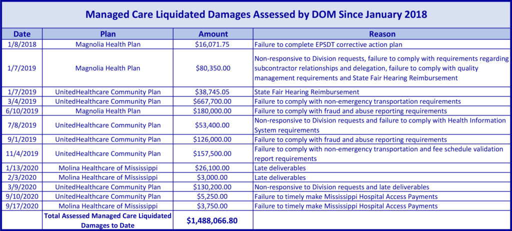 Measuring Managed Care Performance | Mississippi Division Of Medicaid