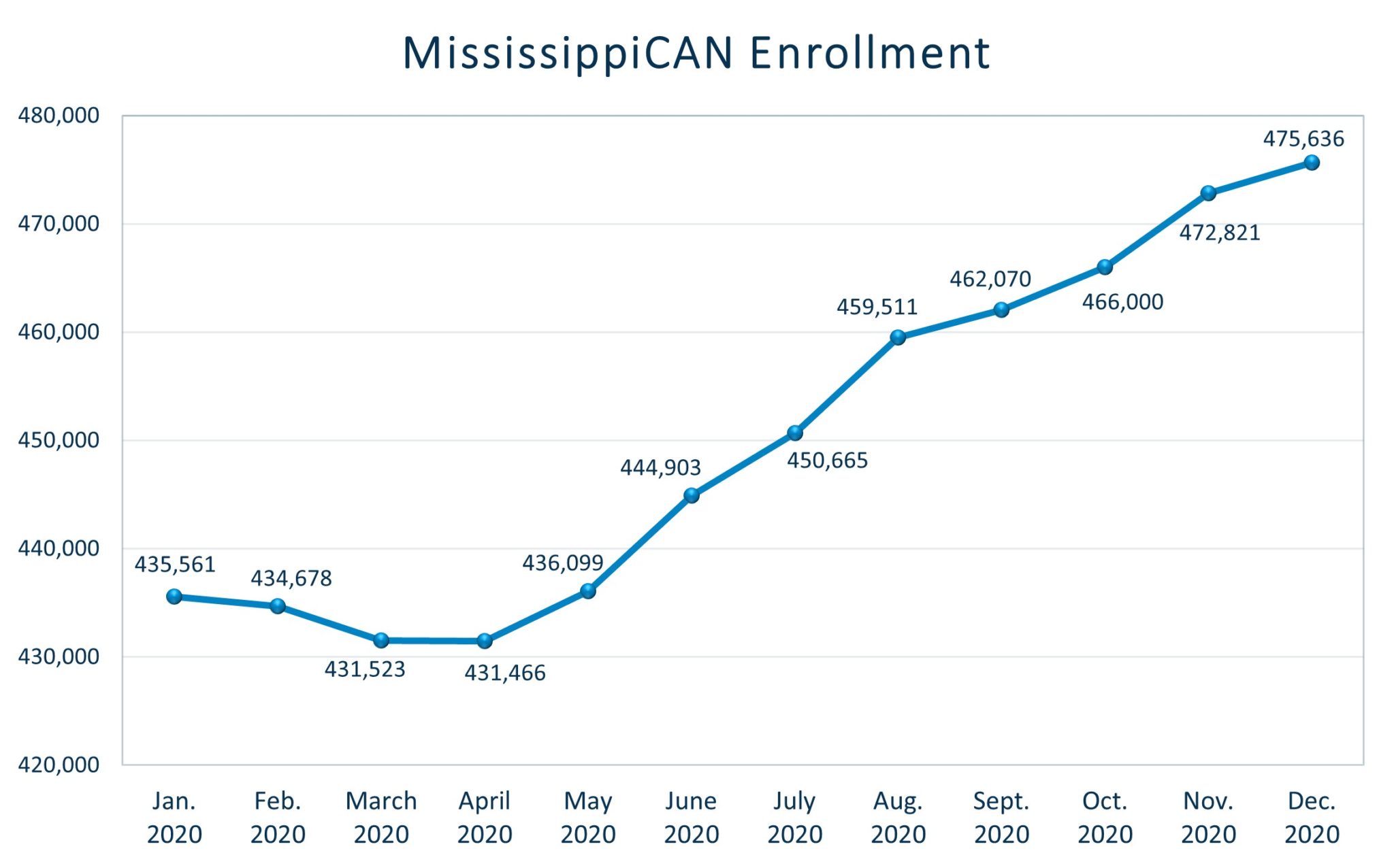 Medicaid Vital Signs JuneDecember 2020 Mississippi Division of