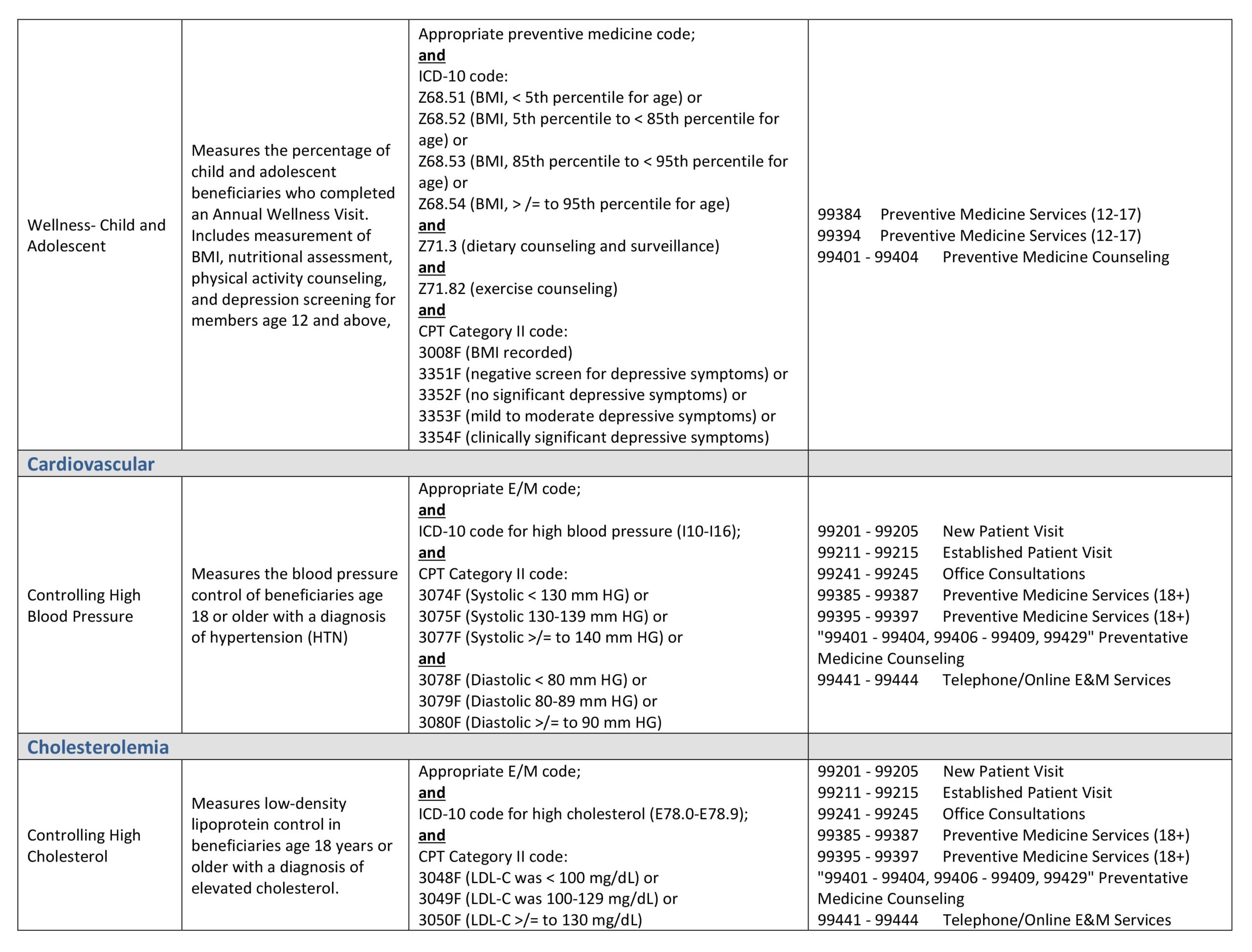 Followup information regarding use of CPT Category II Codes