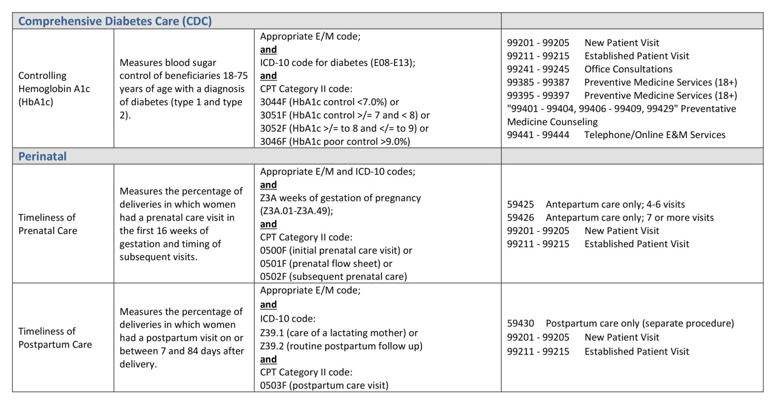 Followup information regarding use of CPT Category II Codes