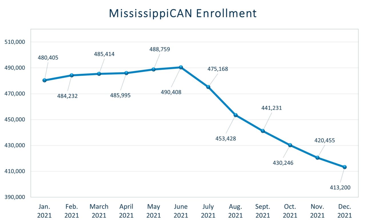 Medicaid Vital Signs – January-December 2021 - Mississippi Division Of ...