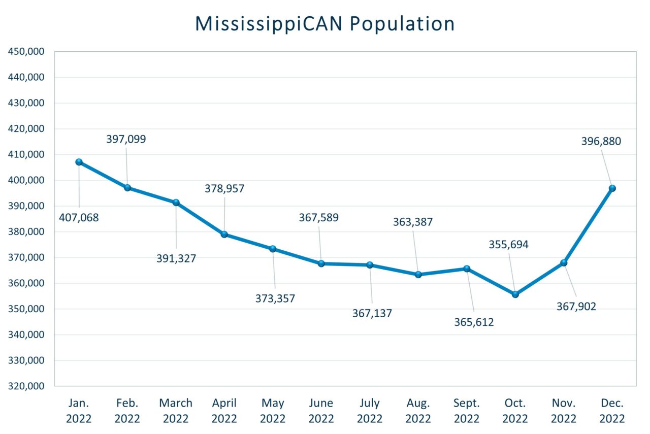 Medicaid Vital Signs OctoberDecember 2022 Mississippi Division of